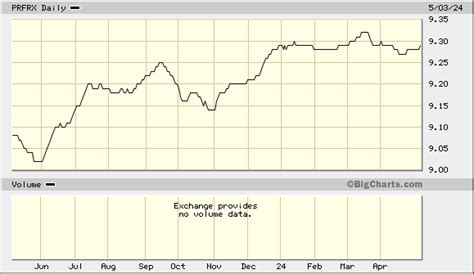 t rowe price prfrx.